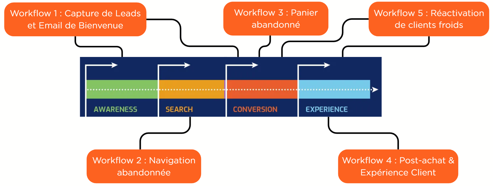 workflow e commerce